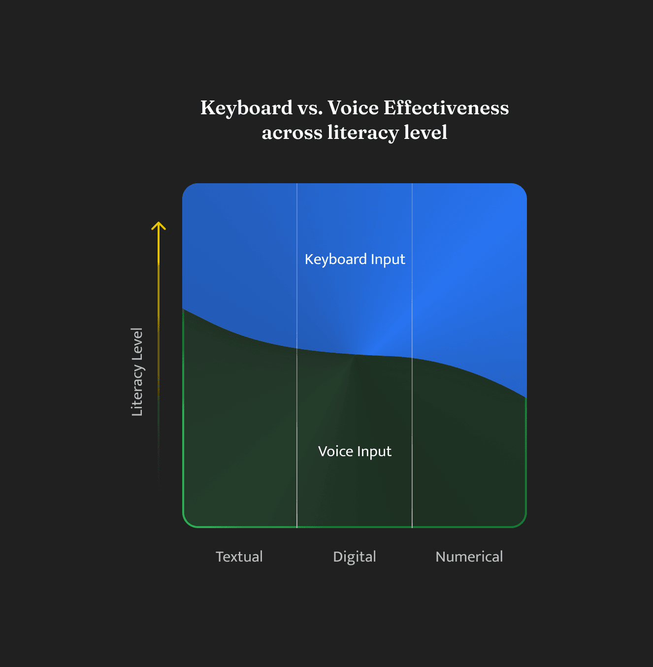 Keyboard vs voice input comparison — literacy levels, fallback behavior, and usage patterns in India
