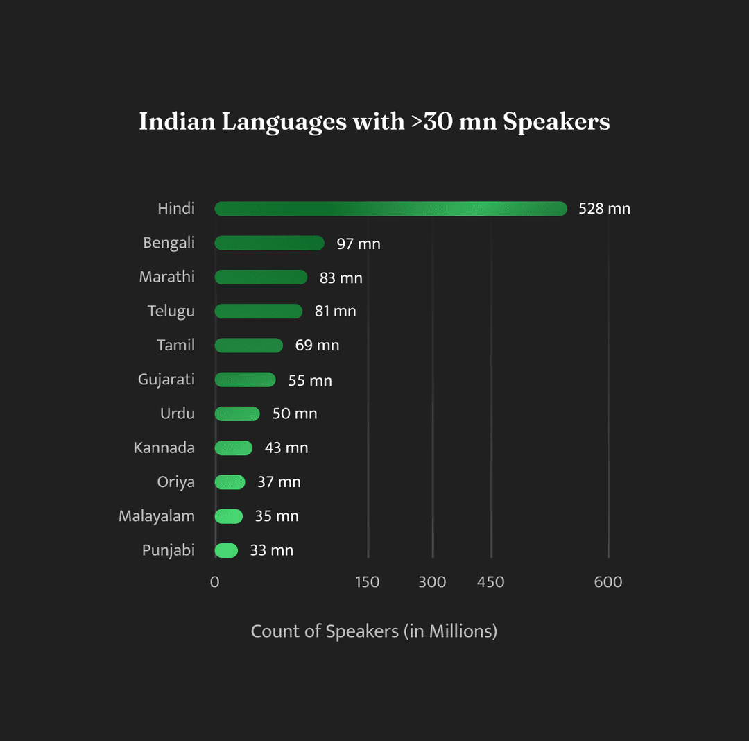 India vernacular internet adoption — English-centric apps as barrier for non-urban smartphone users