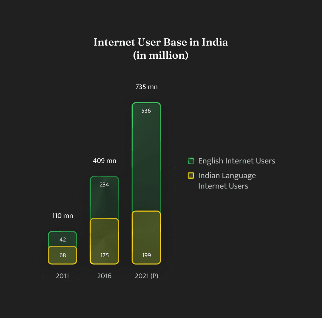 India regional language demographics — local language internet users in tier-2 and tier-3 cities