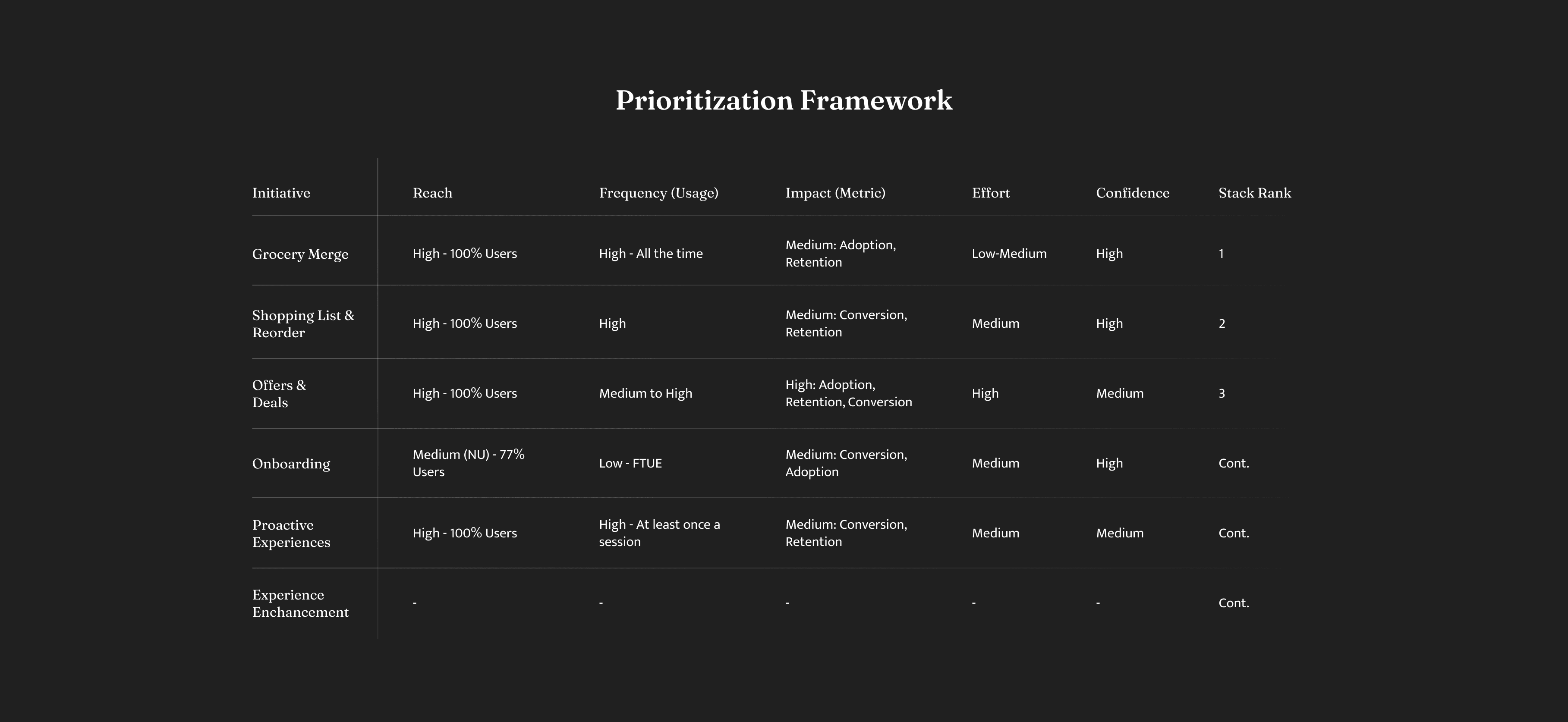 Flipkart Grocery voice product prioritization — merging voice experience with core grocery as top priority