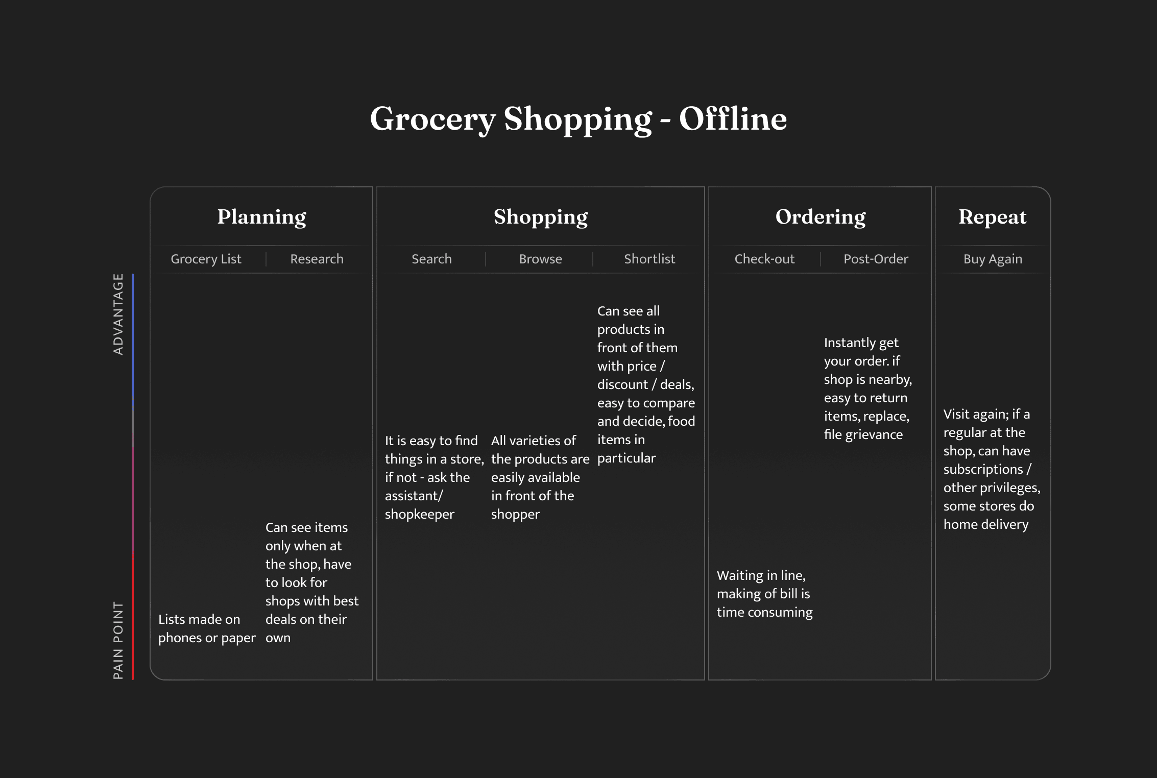 Grocery shopping journey comparison — offline, current online, and ideal voice-powered experience analysis