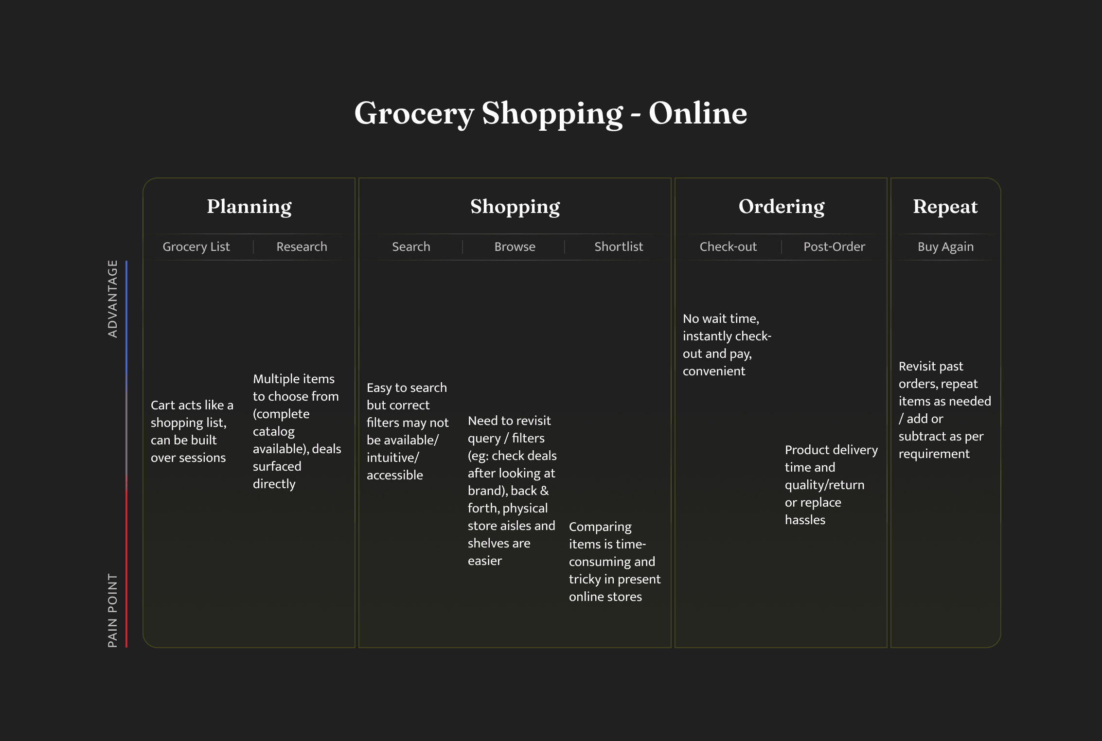 Flipkart Grocery voice use case identification — pain points and advantages across shopping funnel modes