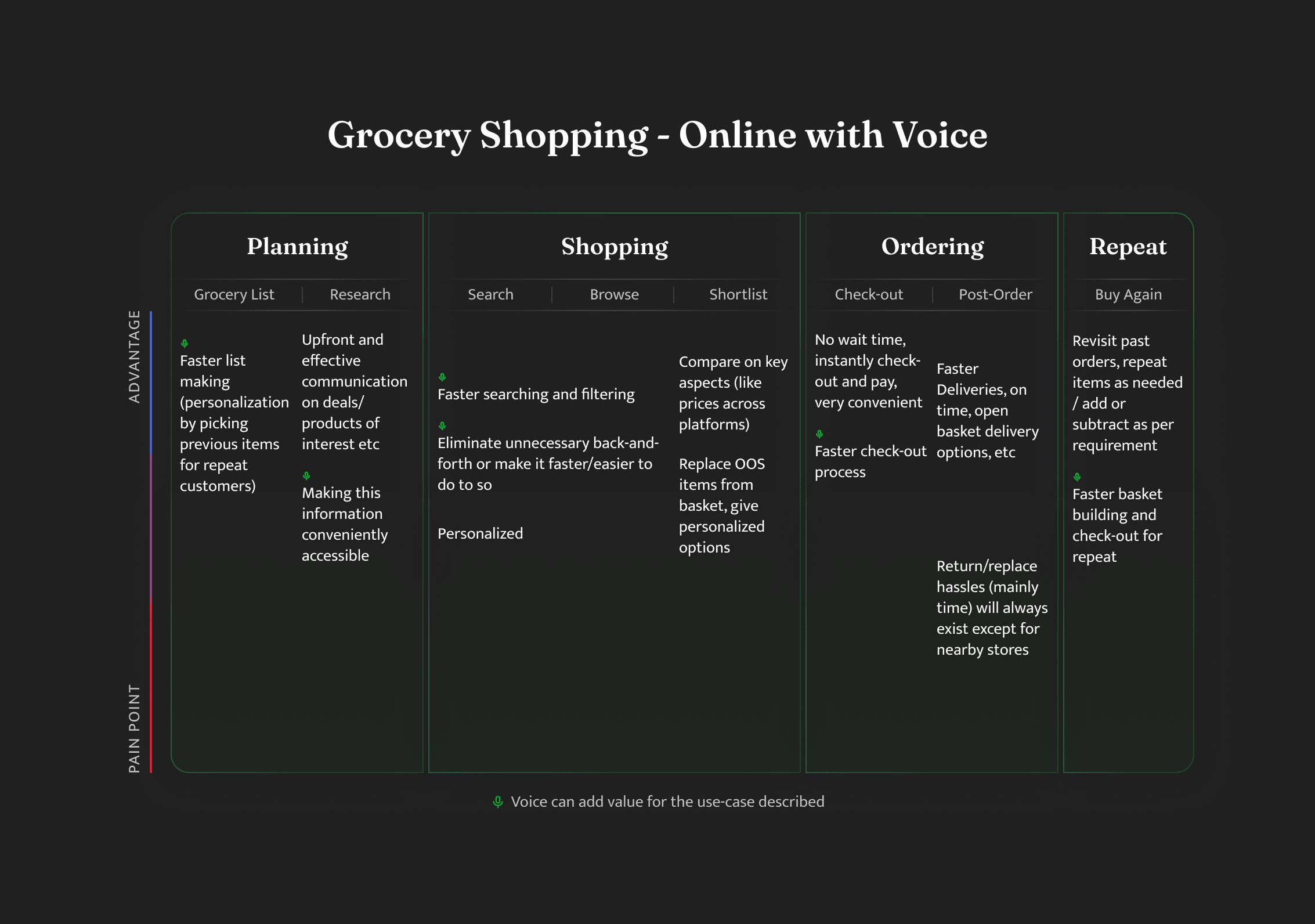 Flipkart voice grocery shopping use cases — leverage points for voice experience improvements