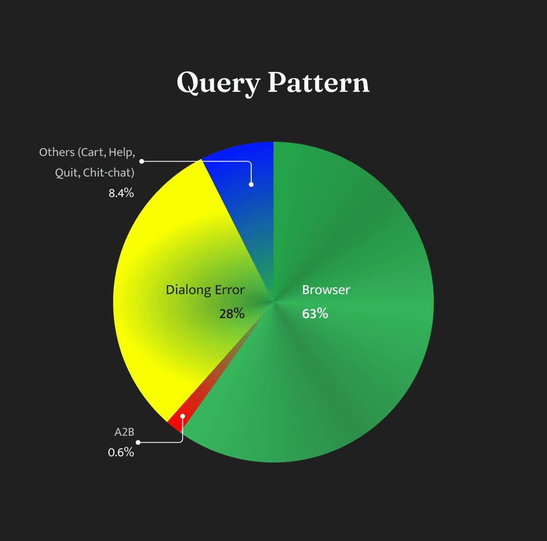 Flipkart Grocery Voice Assistant performance data — retention, vernacular usage, and RFM segment breakdown