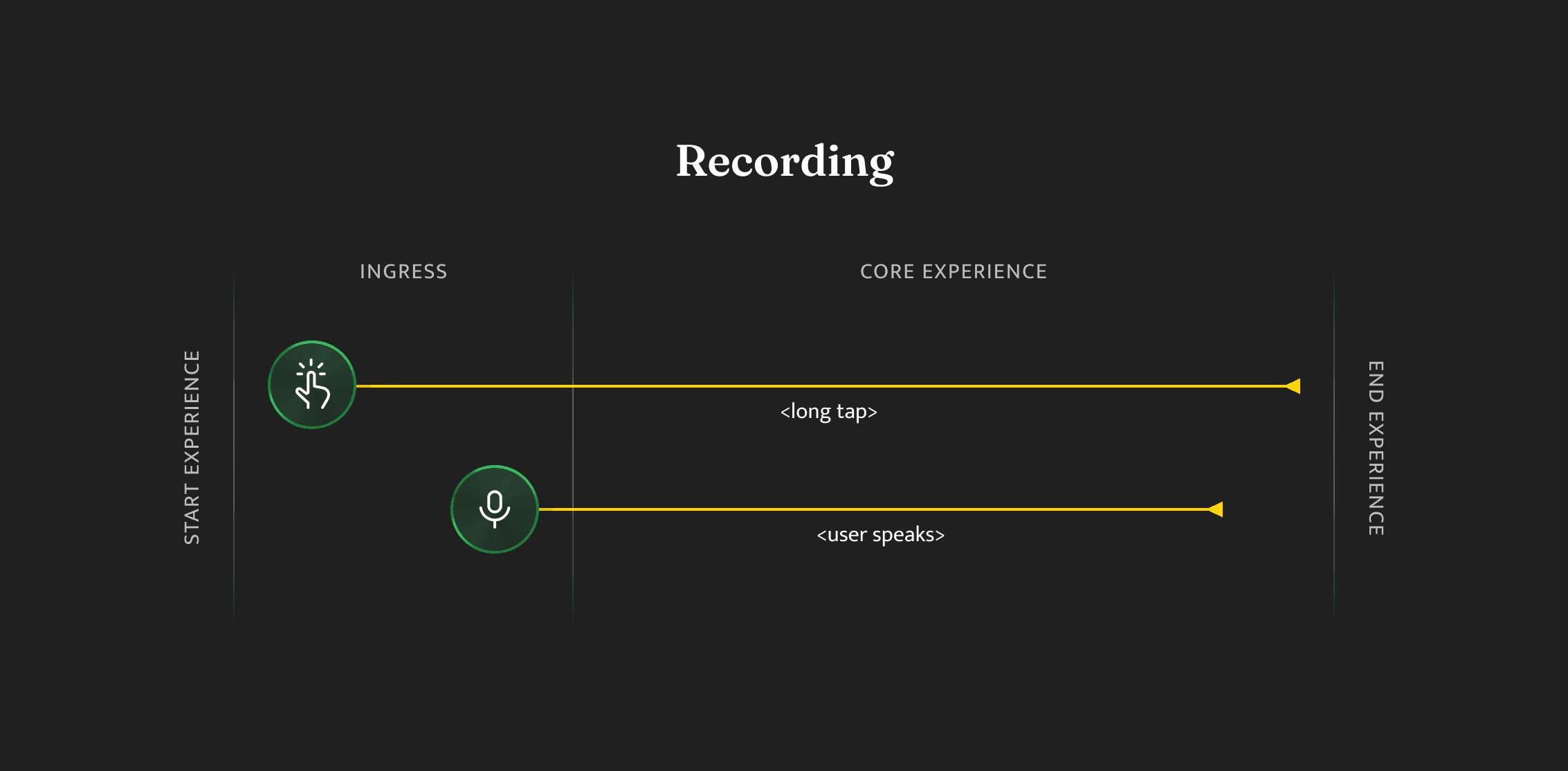 Voice recording interaction pattern — WhatsApp and Instagram DM voice message model