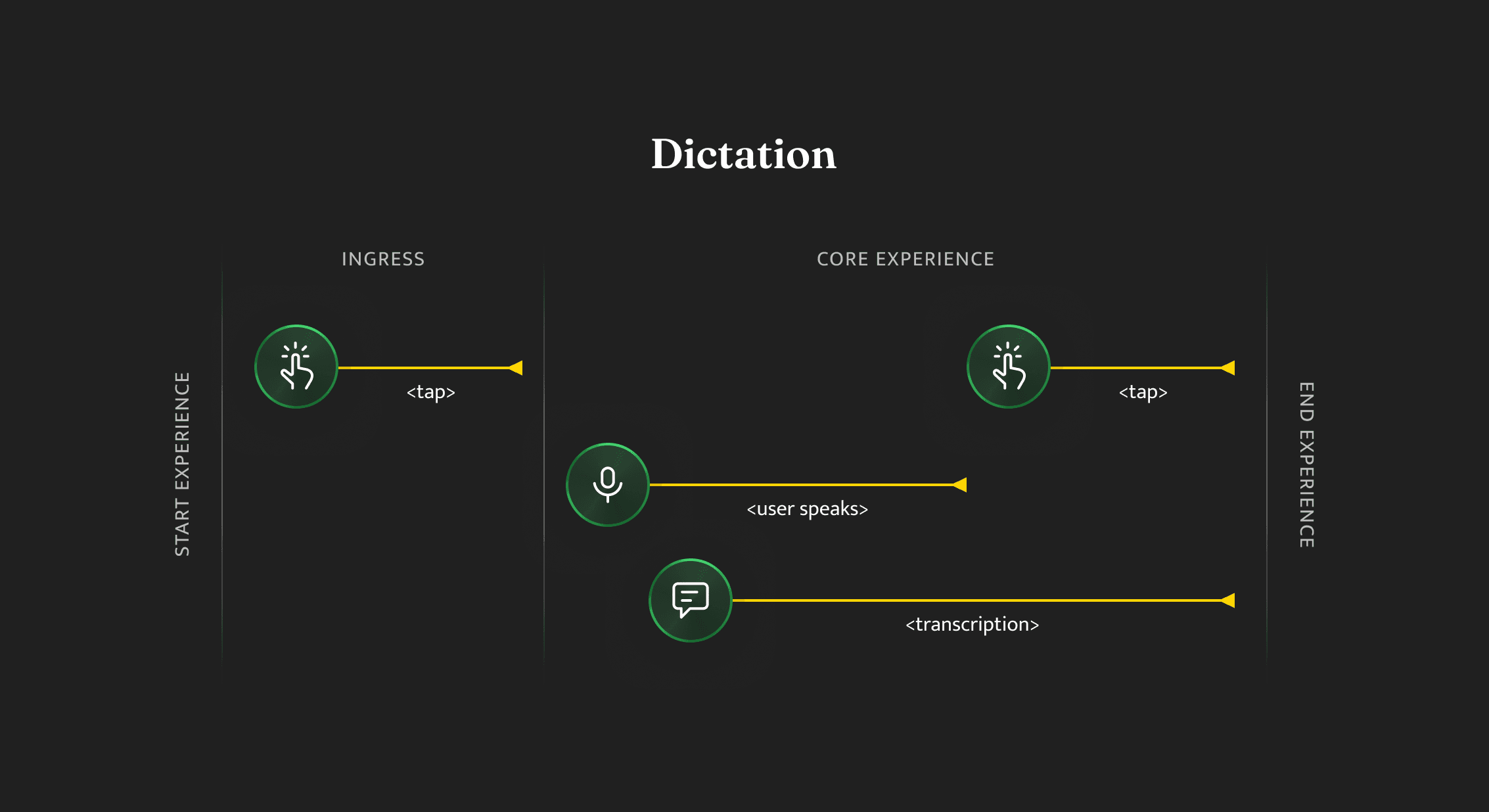 Voice dictation interaction pattern — speech-to-text transcription for text input and keyboards