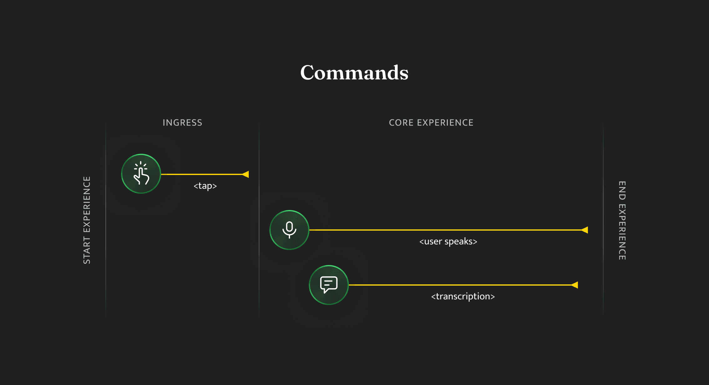 Voice commands interaction pattern — Flipkart voice search query and result model