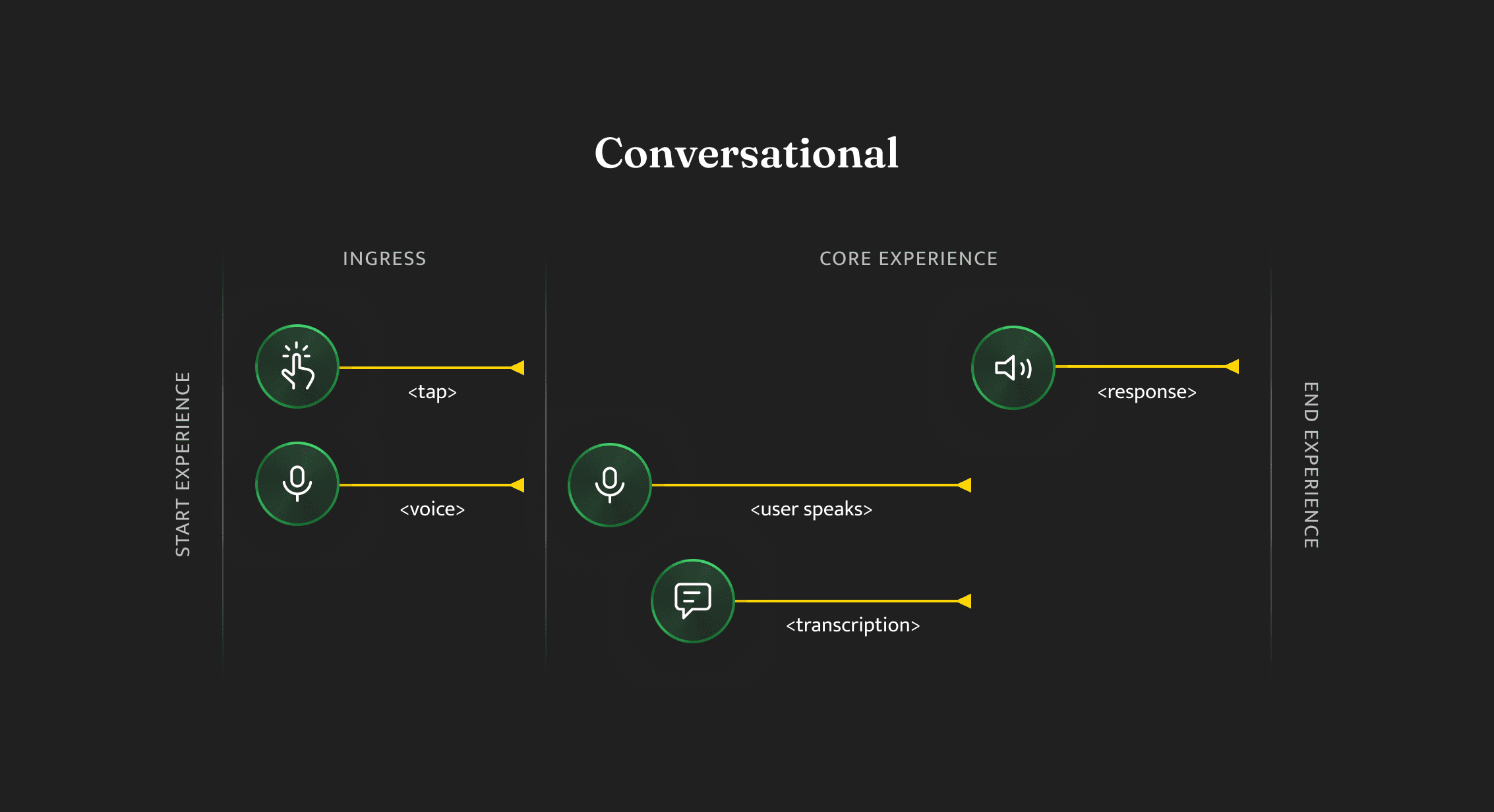 Conversational voice interaction pattern — Flipkart Flippi and Grocery Assistant dialogue flow