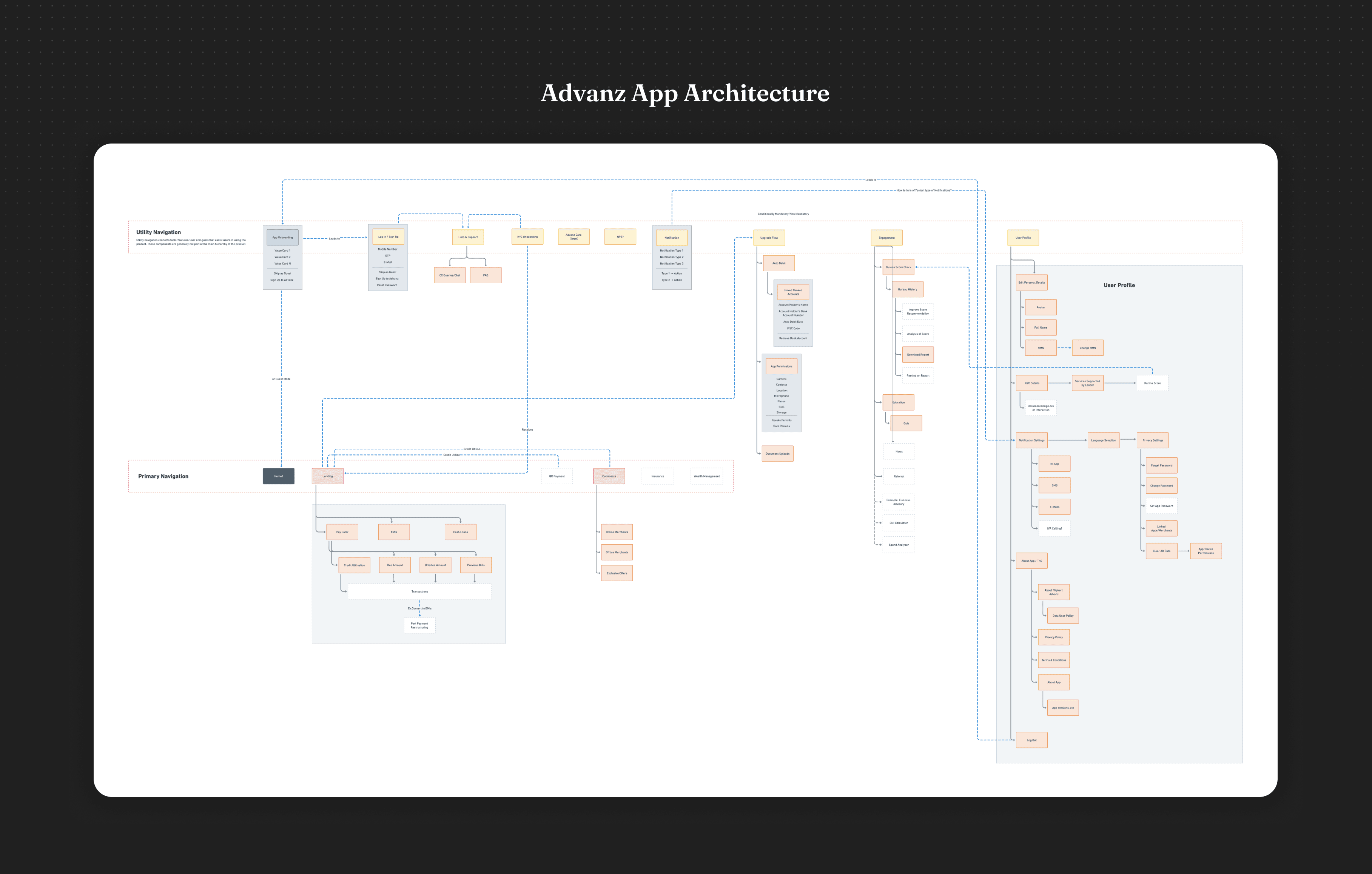 Flipkart Advanz app architecture — information architecture and functional framework for credit platform