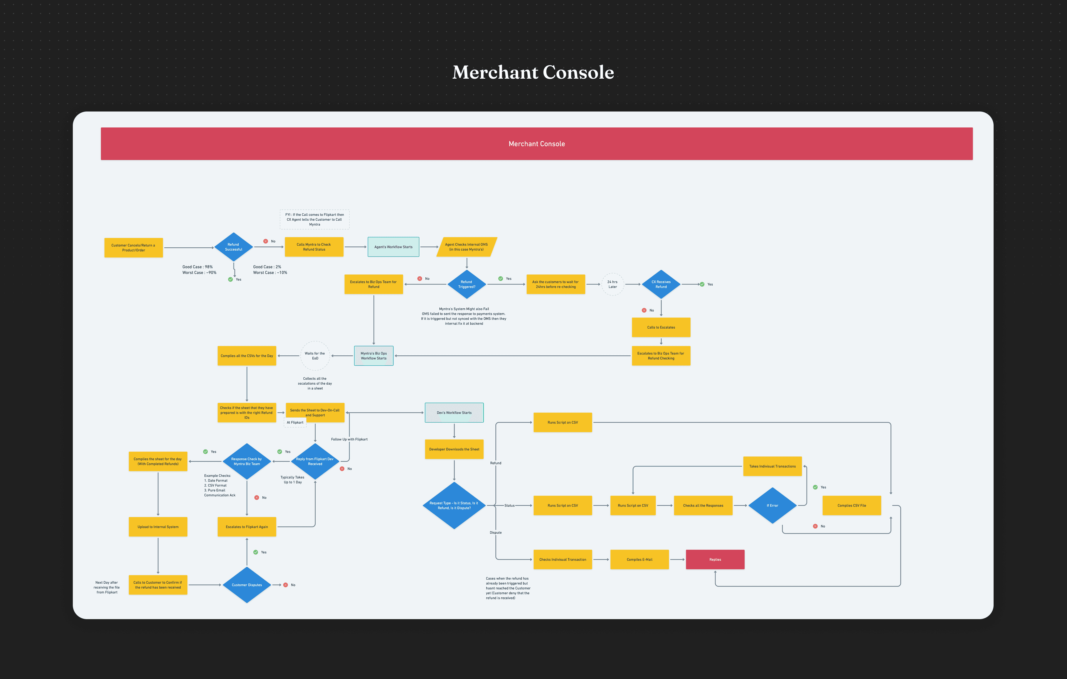 Flipkart Pay Later external transaction framework — forward and reverse payment flows for partner apps