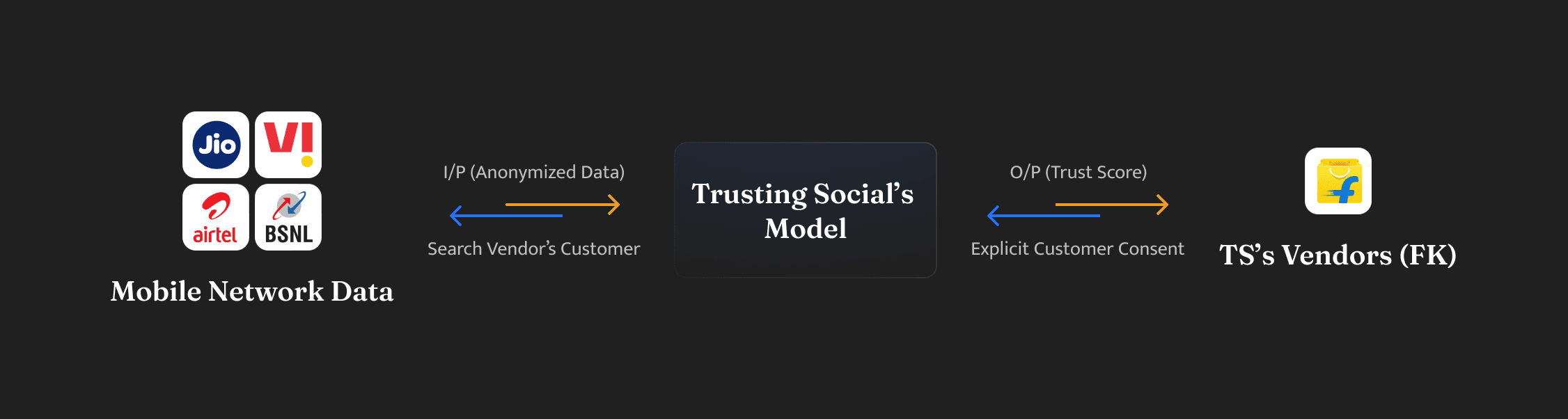 Trusting Social credit scoring data — telecom-based alternative underwriting for new-to-credit users