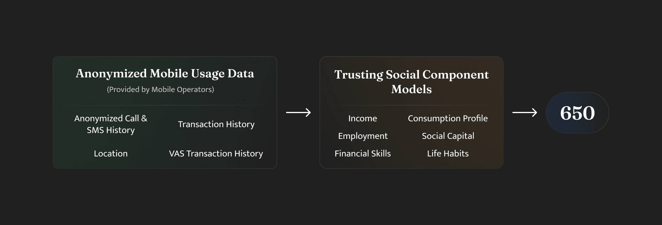 Trusting Social data inputs — SMS, location, contacts, and device data for credit scoring model