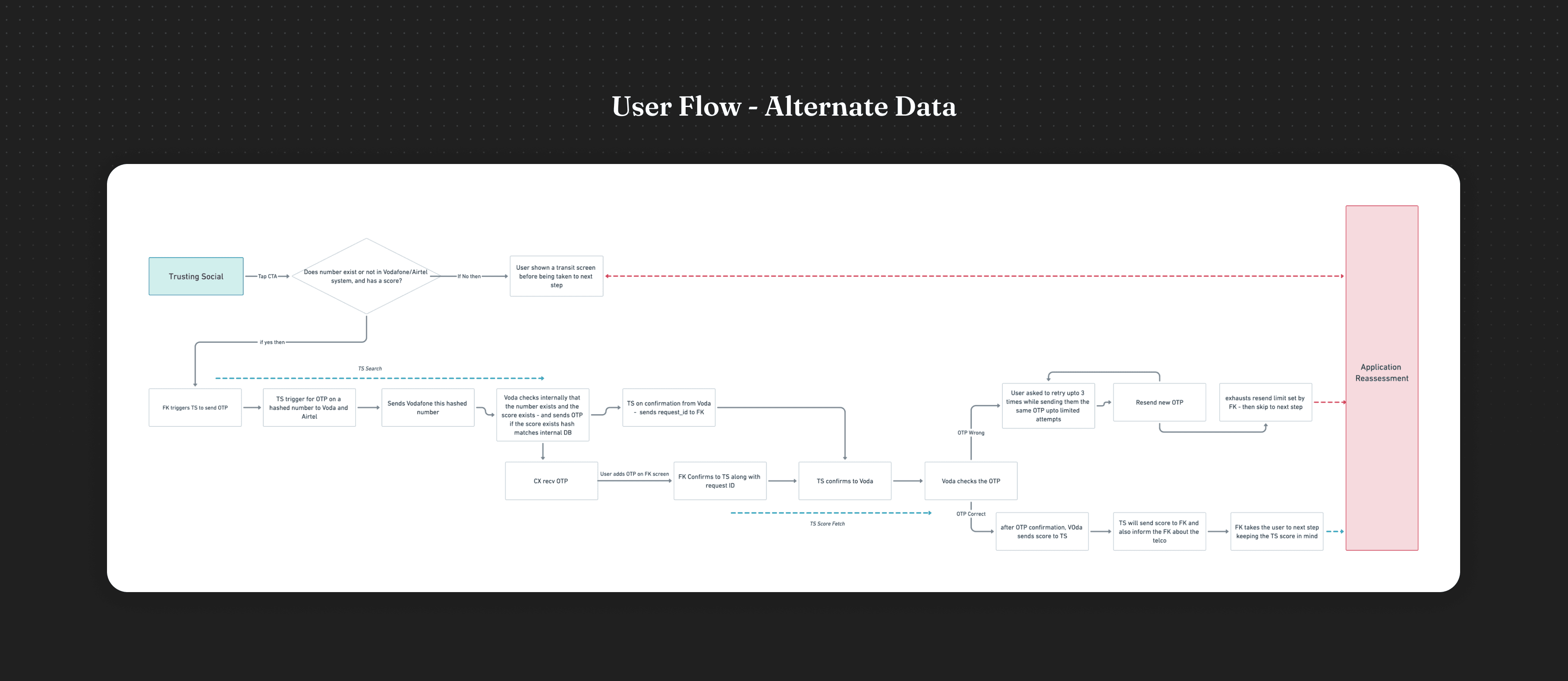 Flipkart Pay Later Trusting Social consent flow — alternate data collection and privacy disclosure screens