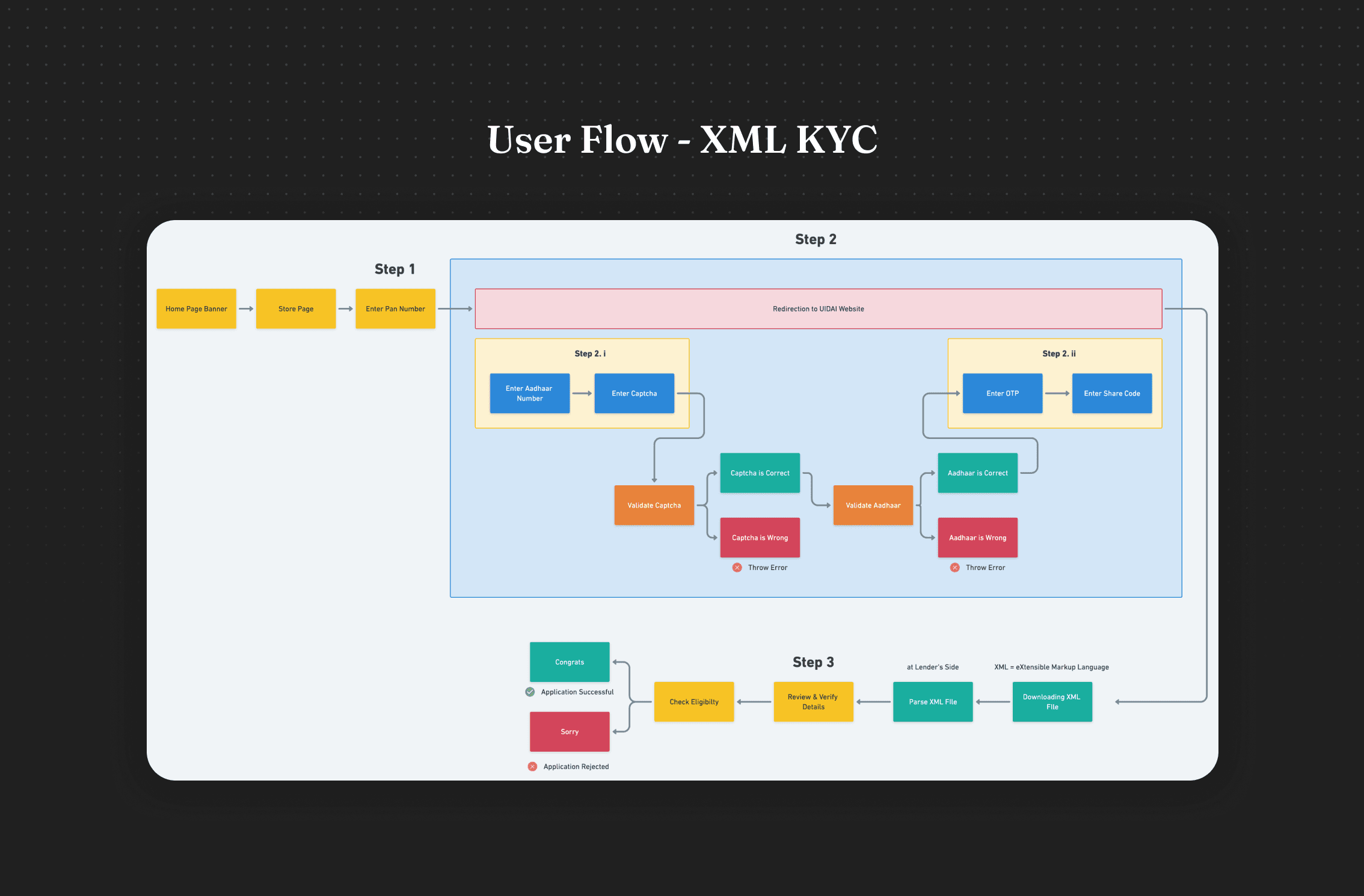 Flipkart Pay Later XML-based KYC user flow — Aadhaar verification and onboarding decision tree